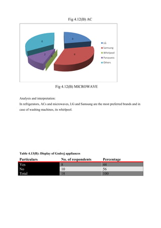 Fig 4.12(B) AC
Fig 4.12(B) MICROWAVE
Analysis and interpretation:
In refrigerators, ACs and microwaves, LG and Samsung are the most preferred brands and in
case of washing machines, its whirlpool.
Table 4.13(B): Display of Godrej appliances
Particulars No. of respondents Percentage
Yes 8 44
No 10 56
Total 18 100
 