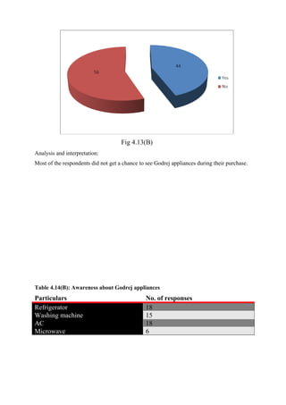 Fig 4.13(B)
Analysis and interpretation:
Most of the respondents did not get a chance to see Godrej appliances during their purchase.
Table 4.14(B): Awareness about Godrej appliances
Particulars No. of responses
Refrigerator 18
Washing machine 15
AC 18
Microwave 6
 