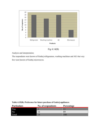 Fig 4.14(B)
Analysis and interpretation:
The respondents were known of Godrej refrigeratoes, washing machines and ACs but very
few were known of Godrej microwaves.
Table 4.15(B): Preference for future purchase of Godrej appliances
Particulars No. of respondents Percentage
Yes 2 11
No 16 89
Total 18 100
 