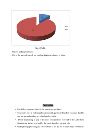Fig 4.15(B)
Analysis and interpretation:
89% of the respondents will not purchase Godrej appliances in future.
Conclusion
 For dealers, customer choice is the most important factor.
 Consumers have a preference/loyalty towards particular brand of consumer durables
and are not ready to buy any other brand so easily.
 Dealer relationship is one of the most considerations followed by the After Sales
Services and Variety provided by the brand also plays a crucial role.
 Godrej though provides good services but it is not it is not in line with its competitors.
 