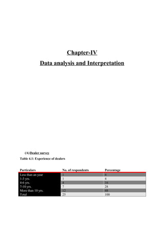 Chapter-IV
Data analysis and Interpretation
(A)Dealer survey
Table 4.1: Experience of dealers
Particulars No. of respondents Percentage
Less than an year 1 4
1-3 yrs. 1 4
4-6 yrs. 4 16
7-10 yrs. 7 28
More than 10 yrs. 12 48
Total 25 100
 