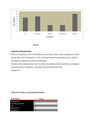 Fig 4.2
Analysis & interpretation
Of the 25 respondents, most of the dealers were dealing in other brands of appliances, which
include IFB, Voltas, Panasonic etc. This is closely followed by Samsung and LG, whereas
few dealers are dealing in Godrej and Whirlpool.
The data clearly interprets that very few dealers are dealing in Godrej ,but they are keeping it
with other brands of appliances. Samsung is the most preferred brand
amongst all.
Table 4.3: Products represented by dealers
Particulars Total
Refrigerator 2
Washing machine 0
AC 3
Microwave 0
All above 22
 