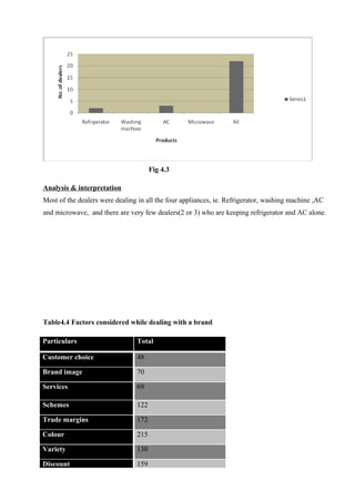 Fig 4.3
Analysis & interpretation
Most of the dealers were dealing in all the four appliances, ie. Refrigerator, washing machine ,AC
and microwave, and there are very few dealers(2 or 3) who are keeping refrigerator and AC alone.
Table4.4 Factors considered while dealing with a brand
Particulars Total
Customer choice 48
Brand image 70
Services 69
Schemes 122
Trade margins 172
Colour 215
Variety 130
Discount 159
 