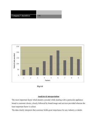 Company’s incentives 140
Fig 4.4
Analysis & interpretation
The most important factor which dealers consider while dealing with a particular appliance
brand is customer choice, closely followed by brand image and services provided whereas the
least important factor is colour.
The data clearly interprets that customer holds great importance for any industry or dealer.
 