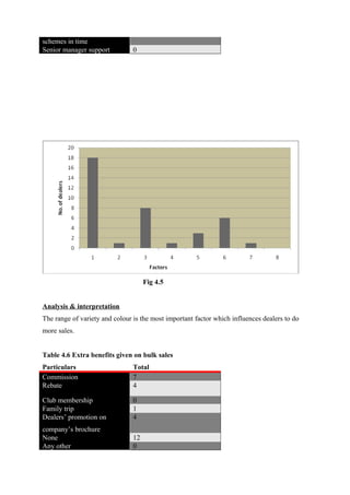 schemes in time
Senior manager support 0
Fig 4.5
Analysis & interpretation
The range of variety and colour is the most important factor which influences dealers to do
more sales.
Table 4.6 Extra benefits given on bulk sales
Particulars Total
Commission 7
Rebate 4
Club membership 0
Family trip 1
Dealers’ promotion on
company’s brochure
4
None 12
Any other 0
 