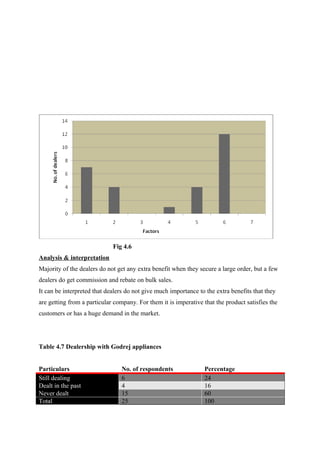 Fig 4.6
Analysis & interpretation
Majority of the dealers do not get any extra benefit when they secure a large order, but a few
dealers do get commission and rebate on bulk sales.
It can be interpreted that dealers do not give much importance to the extra benefits that they
are getting from a particular company. For them it is imperative that the product satisfies the
customers or has a huge demand in the market.
Table 4.7 Dealership with Godrej appliances
Particulars No. of respondents Percentage
Still dealing 6 24
Dealt in the past 4 16
Never dealt 15 60
Total 25 100
 
