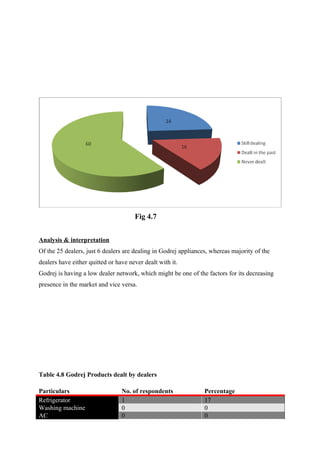 Fig 4.7
Analysis & interpretation
Of the 25 dealers, just 6 dealers are dealing in Godrej appliances, whereas majority of the
dealers have either quitted or have never dealt with it.
Godrej is having a low dealer network, which might be one of the factors for its decreasing
presence in the market and vice versa.
Table 4.8 Godrej Products dealt by dealers
Particulars No. of respondents Percentage
Refrigerator 1 17
Washing machine 0 0
AC 0 0
 