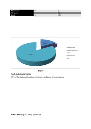 Microwave 0 0
All above 5 83
Total 6 100
Fig 4.8
Analysis & interpretation
83% of the dealers still dealing with Godrej are having all its appliances.
Table4.9 Display of Godrej appliances
 