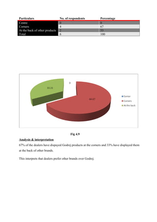 Particulars No. of respondents Percentage
Centre 0 0
Corners 4 67
At the back of other products 2 33
Total 6 100
Fig 4.9
Analysis & interpretation
67% of the dealers have dispayed Godrej products at the corners and 33% have displayed them
at the back of other brands.
This interprets that dealers prefer other brands over Godrej.
 