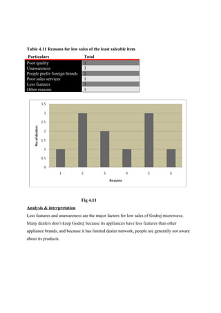 Table 4.11 Reasons for low sales of the least saleable item
Particulars Total
Poor quality 1
Unawareness 3
People prefer foreign brands 2
Poor sales services 1
Less features 3
Other reasons 1
Fig 4.11
Analysis & interpretation
Less features and unawareness are the major factors for low sales of Godrej microwave.
Many dealers don’t keep Godrej because its appliances have less features than other
appliance brands, and because it has limited dealer network, people are generally not aware
about its products.
 