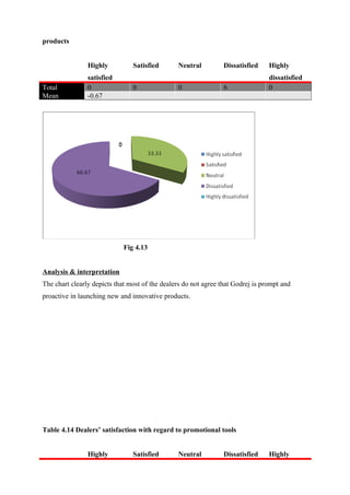 products
Highly
satisfied
Satisfied Neutral Dissatisfied Highly
dissatisfied
Total 0 0 0 6 0
Mean -0.67
Fig 4.13
Analysis & interpretation
The chart clearly depicts that most of the dealers do not agree that Godrej is prompt and
proactive in launching new and innovative products.
Table 4.14 Dealers’ satisfaction with regard to promotional tools
Highly Satisfied Neutral Dissatisfied Highly
 
