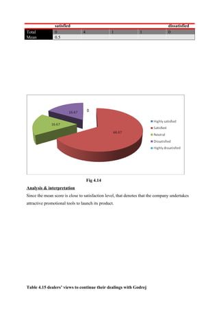 satisfied dissatisfied
Total 0 4 1 1 0
Mean 0.5
Fig 4.14
Analysis & interpretation
Since the mean score is close to satisfaction level, that denotes that the company undertakes
attractive promotional tools to launch its product.
Table 4.15 dealers’ views to continue their dealings with Godrej
 