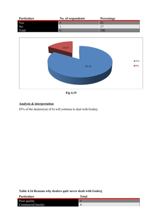 Particulars No. of respondents Percentage
Yes 5 83
No 1 17
Total 6 100
Fig 4.15
Analysis & interpretation
83% of the dealers(out of 6) will continue to deal with Godrej.
Table 4.16 Reasons why dealers quit/ never dealt with Godrej
Particulars Total
Poor quality 4
Commercial hassles 4
 