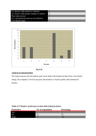 Co. doesn’t offer attractive schemes 0
Co. doesn’t offer proper margins to dealers 0
Poor sales service 9
Co.’s promotional tools are not effective 1
Low brand image 3
Fig 4.16
Analysis & interpretation
The major reasons why the dealers quit/ never dealt with Godrej are that it has a low brand
image, the company’s services are poor, the product is of poor quality and commercial
hassles.
Table 4.17 Dealers’ preference to deal with Godrej in future
Particulars No. of respondents Percentage
Yes 1 5
No 18 95
Total 19 100
 