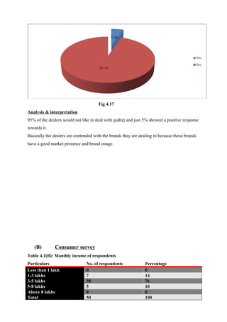 Fig 4.17
Analysis & interpretation
95% of the dealers would not like to deal with godrej and just 5% showed a positive response
towards it.
Basically the dealers are contended with the brands they are dealing in because those brands
have a good market presence and brand image.
(B) Consumer survey
Table 4.1(B): Monthly income of respondents
Particulars No. of respondents Percentage
Less than 1 lakh 0 0
1-3 lakhs 7 14
3-5 lakhs 38 76
5-8 lakhs 5 10
Above 8 lakhs 0 0
Total 50 100
 
