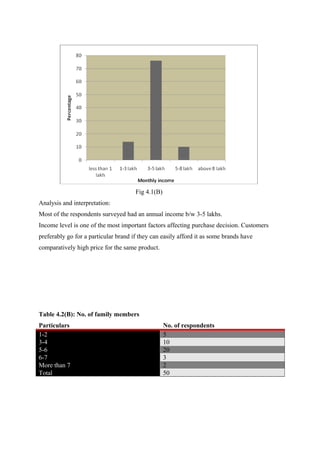 Fig 4.1(B)
Analysis and interpretation:
Most of the respondents surveyed had an annual income b/w 3-5 lakhs.
Income level is one of the most important factors affecting purchase decision. Customers
preferably go for a particular brand if they can easily afford it as some brands have
comparatively high price for the same product.
Table 4.2(B): No. of family members
Particulars No. of respondents
1-2 5
3-4 10
5-6 20
6-7 3
More than 7 2
Total 50
 