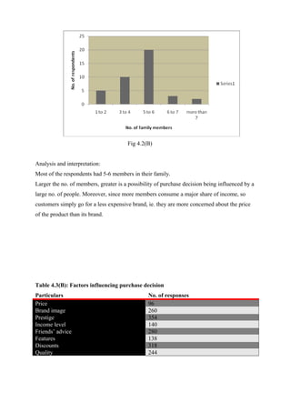 Fig 4.2(B)
Analysis and interpretation:
Most of the respondents had 5-6 members in their family.
Larger the no. of members, greater is a possibility of purchase decision being influenced by a
large no. of people. Moreover, since more members consume a major share of income, so
customers simply go for a less expensive brand, ie. they are more concerned about the price
of the product than its brand.
Table 4.3(B): Factors influencing purchase decision
Particulars No. of responses
Price 96
Brand image 260
Prestige 354
Income level 140
Friends’ advice 280
Features 138
Discounts 318
Quality 244
 