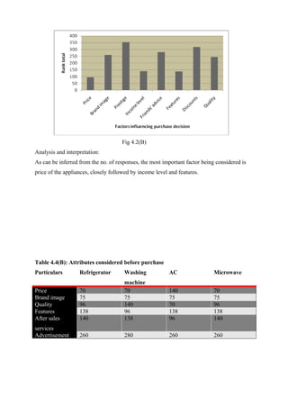 Fig 4.2(B)
Analysis and interpretation:
As can be inferred from the no. of responses, the most important factor being considered is
price of the appliances, closely followed by income level and features.
Table 4.4(B): Attributes considered before purchase
Particulars Refrigerator Washing
machine
AC Microwave
Price 70 70 140 70
Brand image 75 75 75 75
Quality 96 140 70 96
Features 138 96 138 138
After sales
services
140 138 96 140
Advertisement 260 280 260 260
 