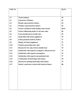 Table No. List of tables Pg.No.
1.1
4.1
4.2
4.3
4.4
4.5
4.6
4.7
4.8
4.9
4.10
4.11
4.12
4.13
4.14
4.15
4.16
4.17
Trend Analysis
Experience of Dealers
Brands represented by dealers
Products represented by dealers
Factors considered while dealing with a brand
Factors influencing dealers to do more sales
Extra benefits given on bulk sales
Dealership with Godrej appliances
Godrej products dealt by dealers
Display of Godrej appliances
Products generating more sales
Reasons for low sales of least saleable item
Satisfaction with regard to company’s offered services
Satisfaction with regard to promptness
Satisfaction with regard to promotional tools
Continuation of dealership with Godrej
Reasons for quitting dealership with Godrej
Dealers’ preference to deal with Godrej in future
45
63
64
65
66-67
68
69
70
71
72
73
74
75
76
77
78
79
80
 