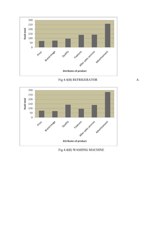 Fig 4.4(B) REFRIGERATOR A
Fig 4.4(B) WASHING MACHINE
 