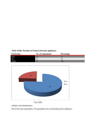 Table 4.5(B): Purchase of Godrej electronic appliances
Particulars No. of respondents Percentage
Yes 38 76
No 12 24
Total 50 100
Fig 4.5(B)
Analysis and interpretation:
Out of the total respondents, 38 respondents have used Godrej home aplliances.
 