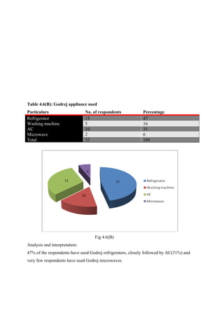 Table 4.6(B): Godrej appliance used
Particulars No. of respondents Percentage
Refrigerator 15 47
Washing machine 5 16
AC 10 31
Microwave 2 6
Total 32 100
Fig 4.6(B)
Analysis and interpretation:
47% of the respondents have used Godrej refrigerators, closely followed by AC(31%) and
very few respondents have used Godrej microwaves.
 