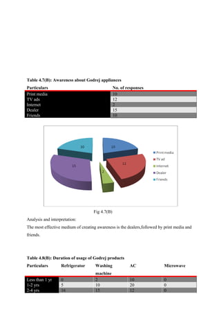 Table 4.7(B): Awareness about Godrej appliances
Particulars No. of responses
Print media 10
TV ads 12
Internet 2
Dealer 15
Friends 10
Fig 4.7(B)
Analysis and interpretation:
The most effective medium of creating awareness is the dealers,followed by print media and
friends.
Table 4.8(B): Duration of usage of Godrej products
Particulars Refrigerator Washing
machine
AC Microwave
Less than 1 yr 0 2 10 0
1-2 yrs 5 10 20 0
2-4 yrs 16 15 12 0
 