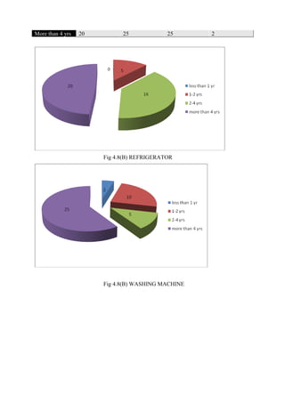 More than 4 yrs 20 25 25 2
Fig 4.8(B) REFRIGERATOR
Fig 4.8(B) WASHING MACHINE
 