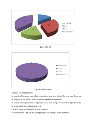 Fig 4.4(B) AC
Fig 4.4(B) Microwave
Analysis and interpretation:
In case of refrigerators, most of the respondents have been using it for more than 4 yrs. and
no respondent has made a recent purchase of Godrej refrigerators.
In case of washing machines , respondents have been using it for more than 4 yrs but some
have also made a recent purchase of it.
For ACs, there are old as well as new customers.
For microwaves, very less no. of respondents have made a recent purchase.
 
