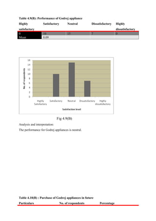Table 4.9(B): Performance of Godrej appliance
Highly
satisfactory
Satisfactory Neutral Dissatisfactory Highly
dissatisfactory
0 10 15 7 0
Mean 0.09
Fig 4.9(B)
Analysis and interpretation:
The performance for Godrej appliances is neutral.
Table 4.10(B) : Purchase of Godrej appliances in future
Particulars No. of respondents Percentage
 