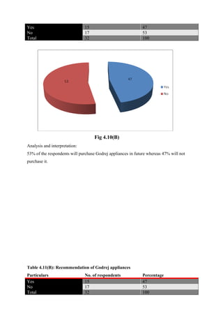 Yes 15 47
No 17 53
Total 32 100
Fig 4.10(B)
Analysis and interpretation:
53% of the respondents will purchase Godrej appliances in future whereas 47% will not
purchase it.
Table 4.11(B): Recommendation of Godrej appliances
Particulars No. of respondents Percentage
Yes 15 47
No 17 53
Total 32 100
 