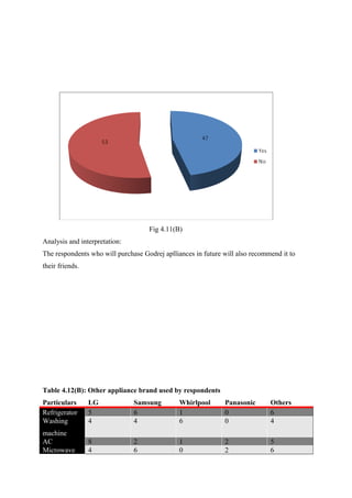 Fig 4.11(B)
Analysis and interpretation:
The respondents who will purchase Godrej aplliances in future will also recommend it to
their friends.
Table 4.12(B): Other appliance brand used by respondents
Particulars LG Samsung Whirlpool Panasonic Others
Refrigerator 5 6 1 0 6
Washing
machine
4 4 6 0 4
AC 8 2 1 2 5
Microwave 4 6 0 2 6
 