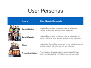 User Personas
Users User Needs Synopsis
Current Student
Log into Connections to check on course schedules,
register for courses, and use online classroom.
Current Faculty
Log into Connections to check on course schedules, do
student advising, enter grades, and use online classroom.
Alumni
Log into the Alumni Connection site to ﬁnd out about alumni
events, network with other alumni, and volunteer.
Prospective Student
Find out about degree programs and course offerings,
tuition and scholarship information, and campus visits.
 