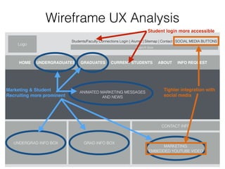 Wireframe UX Analysis
Logo
search box
Students/Faculty Connections Login | Alumni | Sitemap | Contact | SOCIAL MEDIA BUTTONS
HOME UNDERGRADUATES GRADUATES CURRENT STUDENTS ABOUT INFO REQUEST
ANIMATED MARKETING MESSAGES
AND NEWS
UNDERGRAD INFO BOX GRAD INFO BOX
MARKETING:
EMBEDDED YOUTUBE VIDEO
CONTACT INFO
Student login more accessible
Marketing & Student
Recruiting more prominent
Tighter integration with
social media
 