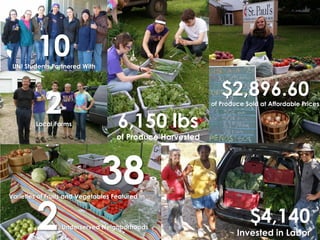 38Varieties of Fruits and Vegetables Featured In
Average Transaction
$4,140
Invested in Labor
10UNI Students Partnered With
2Local Farms 6,150 lbs
of Produce Harvested
2Underserved Neighborhoods
$2,896.60
of Produce Sold at Affordable Prices
 
