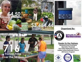 $3,664.44
Invested in Local Farms
Thanks To Our Partners
Organized By:
Northeast Iowa Food Bank
Operation Threshold
First United Methodist Church
Jubilee United Methodist Church
UNI Honors Program
$4.50Average Transaction
716Transactions
Over the Season
 
