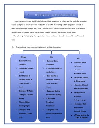 10
After brainstorming and deciding upon the activities we wanted to initiate and our goals for our project
we set up a plan to ensure success. To be able to take full of advantage of the project we needed to
divide responsibilities amongst each other. With the use of communication and dedication to excellence
we were able to produce events that engaged chapter members and fulfilled our set goals.
The following charts display the organization of how tasks were divided between Alysse, Alex, and
Eric:
A. Organizational chart, member involvement, and job description
Alex
 -Summer Camp
Volunteer
 -Contacted
Fiocchi’s Pizza
 -Delivered Turkeys
to Classrooms
 -Organized Illegal
Pete’s Fundraiser
 -Designed and
produced
Instagram page
 -Contacted Matt
Iseman and
Comedy Works
 -Wrote article in
DECA digest
Eric
 -Summer Camp
Volunteer
 -Contacted Subway
sandwiches
 -Sold tickets &
attended booth at
Taste of Cherry
Creek
 -Designed Outline
for Stuff the Turkey
 -Organized
Peppino’s
Fundraiser
 -Designed and
produced Facebook
page
 -Wrote article in
DECA digest
Alysse
 -Summer Camp
Volunteer
 -Contacted Crave it
yogurt
 -Sold tickets &
attended booth at
Taste of Cherry
Creek
 -Designed & Made
Turkeys & Counted
Money
 -Planned MDA
Bowling Night
 -Designed and
produced Twitter
page
 -Wrote article in
DECA digest
 