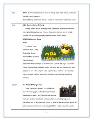 12
May 9-MDA Summer camp directors return to Cherry Creek High School to interview
possible camp counselors.
Selected Camp Counselors attend a full day of training prior to attending camp.
June MDA Summer Camp Training
A couple weeks prior to attending camp, counselors attended a mandatory
training that takes place over 6 hours. Counselors learned how to transfer
children with muscular dystrophy and how to tend to their needs.
9-13 MDA Summer Camp
16-20
10 selected camp
volunteers from Cherry
Creek High School
attended MDA Summer
Camp and were
responsible for one camper for 24 hours over a period of 5 days. Volunteers
helped their campers maneuver around the camp, eat, use the restroom, and
prepare for bed. The campers were kept very busy whether it be horseback
riding, camping, crafting, swimming, zip-lining, and numerous other camp
activities.
October 18 - Taste of Cherry Creek
Three community vendors; Fiocchi’s Pizza,
Crave It frozen yogurt, and Subway sandwiches
sponsored our event. We communicated with the
managers and owners of each business who were all willing to give us a
discounted rate so we could raise money for MDA as well as produce a profit for
each business. Each vendor was charged $50 for a table rental. The vendors
 