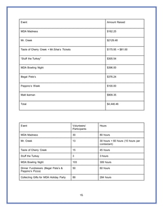 16
Event Amount Raised
MDA Madness $162.25
Mr. Creek $2129.48
Taste of Cherry Creek + Mr.Silva’s Tickets $175.95 + $81.00
“Stuff the Turkey” $305.54
MDA Bowling Night $396.00
Illegal Pete’s $376.24
Peppino’s Week $100.00
Matt Iseman $909.35
Total $4,446.46
Event Volunteers/
Participants
Hours
MDA Madness 30 80 hours
Mr. Creek 13 30 hours + 60 hours (10 hours per
contestant)
Taste of Cherry Creek 15 45 hours
Stuff the Turkey 3 3 hours
MDA Bowling Night 103 309 hours
Dinner Fundraisers (Illegal Pete’s &
Peppino’s Pizza)
50 60 hours
Collecting Gifts for MDA Holiday Party 89 284 hours
 