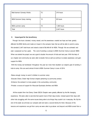 17
Matt Iseman Comedy Works 72 216 hours
MDA Summer Camp training 10 60 hours
MDA summer camp 10 1,300 hours
Total 2,447 hours
C. Impact goal for the beneficiary
Through the hours donated, money raised, and the awareness created we hope we have greatly
affected the MDA family and made an impact in the campers lives that we will be able to send to camp.
We donated 2,447 total hours and raised a total of $4,446.46 for MDA. Through this we achieved and
even surpassed our four goals. The cost of sending a camper to MDA Summer Camp is around $800.
When we started the project we set a goal to double the amount of kids sent last year. With the help of
our chapter and community we were able to double that as well as continue to create awareness and gain
support for MDA.
With the money we fundraised throughout the year we more than doubled our original goal of sending 3
kids to camp. We can send almost 8 kids to MDA Summer Camp in June of 2014.
-Raise enough money to send 3 children to summer camp
-Educate Cherry Creek High School chapter pertaining to community service
-Enhance the outreach to more people in the surrounding community
-Provide a source of support for Muscular Dystrophy families and MDA
All the student from the Cherry Creek DECA Chapter were greatly affected by the life changing
experience. We were able to see kids that spend most of their days inside, instead spend their days with
other kids struggling with the same issues being able to do things they couldn’t do in everyday life. By the
end of the week we all knew our campers well and were a second family for them. Because of the
lessons and experience we got from camp we were able to go above and beyond and MDA turned from a
 
