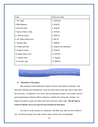 19
Event What was raised
1. Mr. Creek
2.MDA Madness
3.Summer Camp
4.Taste of Cherry Creek
5. “Stuff the turkey”
6. Mr. Silvas parking spot
7. Bowling night
8. Holiday gift drive
9. Peppinos dinner
10. Illegal Pete’s lunch
11. Holiday Party
12. Comedy night
1. $2129.48
2. $162.25
3. Support
4. $175.95
5. $305.54
6. $81.00
7. $396.00
8. Support and awareness
9. $100.00
10. $376.24
11. Support
12. $909.35
A. Evaluation of the project
After spending months dedicating hundreds of hours to the events we planned, it has
been both rewarding and heartwarming to see the impact that we have been able to have within
the community. In September of our senior year we dedicated ourselves to this project, with the
goal of participating in National DECA conference in Atlanta this coming April. However, the
project has helped us grow and mature with each community service event. We still hope to
make it to Atlanta, but in our eyes we have already won first place.
The three of us will continue our involvement with MDA, even after our time in DECA is
over. Full filling this project has made us feel a sense of pride that is immeasurable.
 