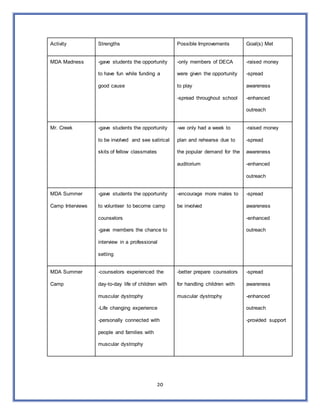 20
Activity Strengths Possible Improvements Goal(s) Met
MDA Madness -gave students the opportunity
to have fun while funding a
good cause
-only members of DECA
were given the opportunity
to play
-spread throughout school
-raised money
-spread
awareness
-enhanced
outreach
Mr. Creek -gave students the opportunity
to be involved and see satirical
skits of fellow classmates
-we only had a week to
plan and rehearse due to
the popular demand for the
auditorium
-raised money
-spread
awareness
-enhanced
outreach
MDA Summer
Camp Interviews
-gave students the opportunity
to volunteer to become camp
counselors
-gave members the chance to
interview in a professional
setting
-encourage more males to
be involved
-spread
awareness
-enhanced
outreach
MDA Summer
Camp
-counselors experienced the
day-to-day life of children with
muscular dystrophy
-Life changing experience
-personally connected with
people and families with
muscular dystrophy
-better prepare counselors
for handling children with
muscular dystrophy
-spread
awareness
-enhanced
outreach
-provided support
 