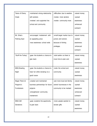 21
Taste of Cherry
Creek
-maintained strong relationship
with vendors
-involved and supported the
school and community
-difficulties due to weather
-involve more vendors
-involve community more
-raised money
-spread
awareness
-enhanced
outreach
Mr. Silva’s
Parking Spot
-encouraged involvement with
an appealing prize
-rose awareness school wide
-small target marker due to
juniors and seniors
because of driving
privileges
-raised money
-spread
awareness
-enhanced
outreach
“Stuff the Turkey” -gave the students a chance to
give back
-start earlier so there is
more time to plan and
-raised money
-spread
awareness
MDA Bowling
Night
-gave the students a chance to
have fun while donating to a
good cause
-invite the school and
community
-raised money
-spread
awareness
Illegal Pete’s &
Peppino’s
Fundraisers
-created and maintained
business partnerships for future
projects
-strengthened community
involvement
-ask more local and family
owned businesses in the
community to be involved
-raised money
-spread
awareness
-enhanced
outreach
MDA Gift
Donations
-gave students the opportunity
to give back
-more people wanted to
donate gifts
-raised money
-spread
awareness
 