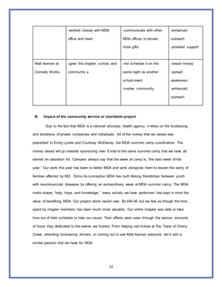 22
-worked closely with MDA
office and team
-communicate with other
MDA offices to donate
more gifts
-enhanced
outreach
-provided support
Matt Iseman at
Comedy Works
-gave the chapter, school, and
community a
-not schedule it on the
same night as another
school event
-involve community
-raised money
-spread
awareness
-enhanced
outreach
B. Impact of the community service or charitable project
Due to the fact that MDA is a national voluntary health agency, it relies on the fundraising
and donations of private companies and individuals. All of the money that we raised was
presented to Emily Lyneis and Courtney McEleney, the MDA summer camp coordinators. The
money raised will go towards sponsoring over 8 kids to the same summer camp that we have all
earned an adoration for. Campers always say that the week at camp is, “the best week of the
year.” Our work this year has been to better MDA and work alongside them to lessen the worry of
families affected by MD. Since its conception MDA has built lifelong friendships between youth
with neuromuscular diseases by offering an extraordinary week at MDA summer camp. The MDA
motto states, “help, hope, and knowledge.” every activity we have performed has kept in mind the
value of benefiting MDA. Our project alone raised over, $4,446.46 but we feel as though the time
spent by chapter members has been much more valuable. Our entire chapter was able to take
time out of their schedule to help our cause. Their efforts were seen through the various amounts
of hours they dedicated to the events we hosted. From helping sell tickets at The Taste of Cherry
Creek, attending fundraising dinners, or coming out to see Matt Iseman everyone did it with a
similar passion that we have for MDA.
 