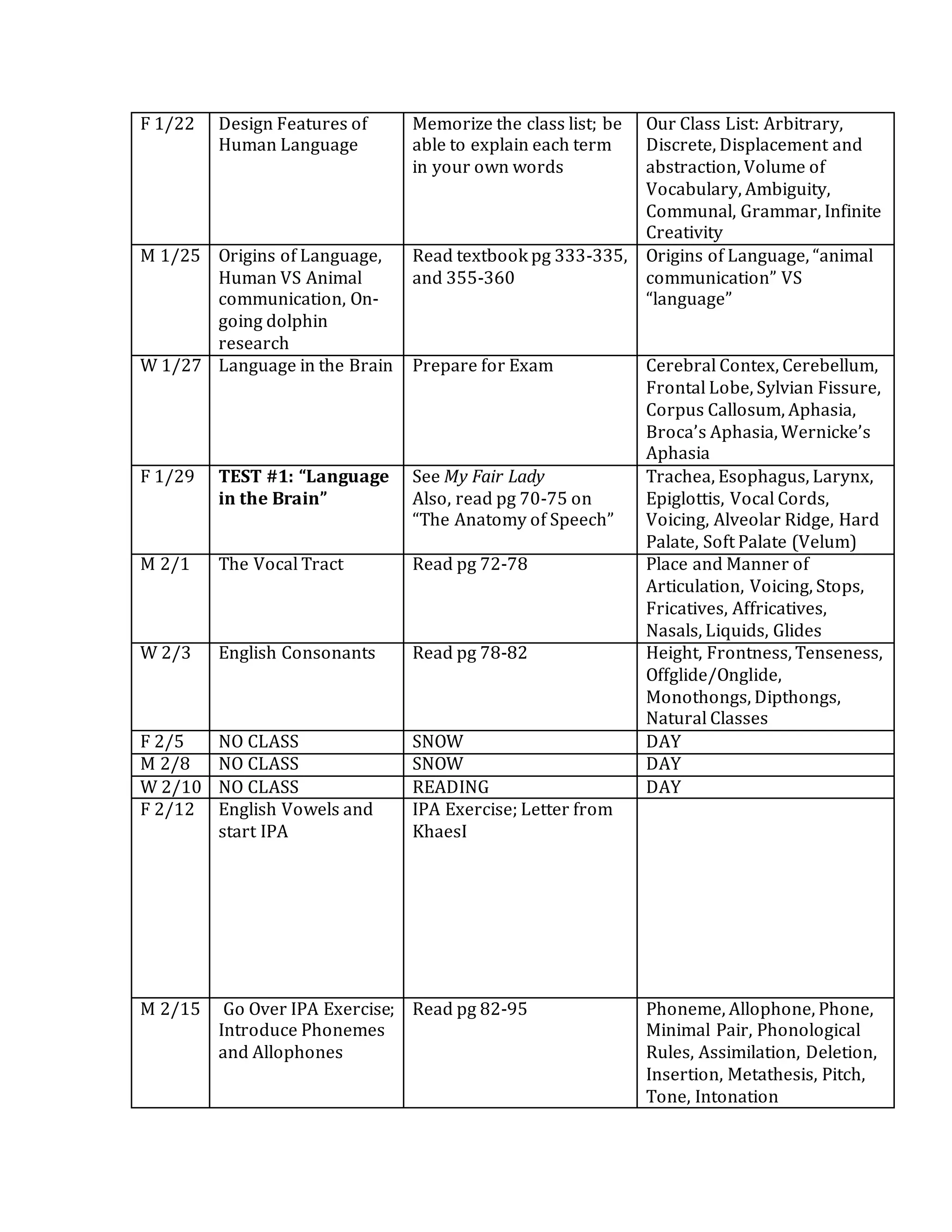 F 1/22 Design Features of
Human Language
Memorize the class list; be
able to explain each term
in your own words
Our Class List: Arbitrary,
Discrete, Displacement and
abstraction, Volume of
Vocabulary, Ambiguity,
Communal, Grammar, Infinite
Creativity
M 1/25 Origins of Language,
Human VS Animal
communication, On-
going dolphin
research
Read textbook pg 333-335,
and 355-360
Origins of Language, “animal
communication” VS
“language”
W 1/27 Language in the Brain Prepare for Exam Cerebral Contex, Cerebellum,
Frontal Lobe, Sylvian Fissure,
Corpus Callosum, Aphasia,
Broca’s Aphasia, Wernicke’s
Aphasia
F 1/29 TEST #1: “Language
in the Brain”
See My Fair Lady
Also, read pg 70-75 on
“The Anatomy of Speech”
Trachea, Esophagus, Larynx,
Epiglottis, Vocal Cords,
Voicing, Alveolar Ridge, Hard
Palate, Soft Palate (Velum)
M 2/1 The Vocal Tract Read pg 72-78 Place and Manner of
Articulation, Voicing, Stops,
Fricatives, Affricatives,
Nasals, Liquids, Glides
W 2/3 English Consonants Read pg 78-82 Height, Frontness, Tenseness,
Offglide/Onglide,
Monothongs, Dipthongs,
Natural Classes
F 2/5 NO CLASS SNOW DAY
M 2/8 NO CLASS SNOW DAY
W 2/10 NO CLASS READING DAY
F 2/12 English Vowels and
start IPA
IPA Exercise; Letter from
KhaesI
M 2/15 Go Over IPA Exercise;
Introduce Phonemes
and Allophones
Read pg 82-95 Phoneme, Allophone, Phone,
Minimal Pair, Phonological
Rules, Assimilation, Deletion,
Insertion, Metathesis, Pitch,
Tone, Intonation
 