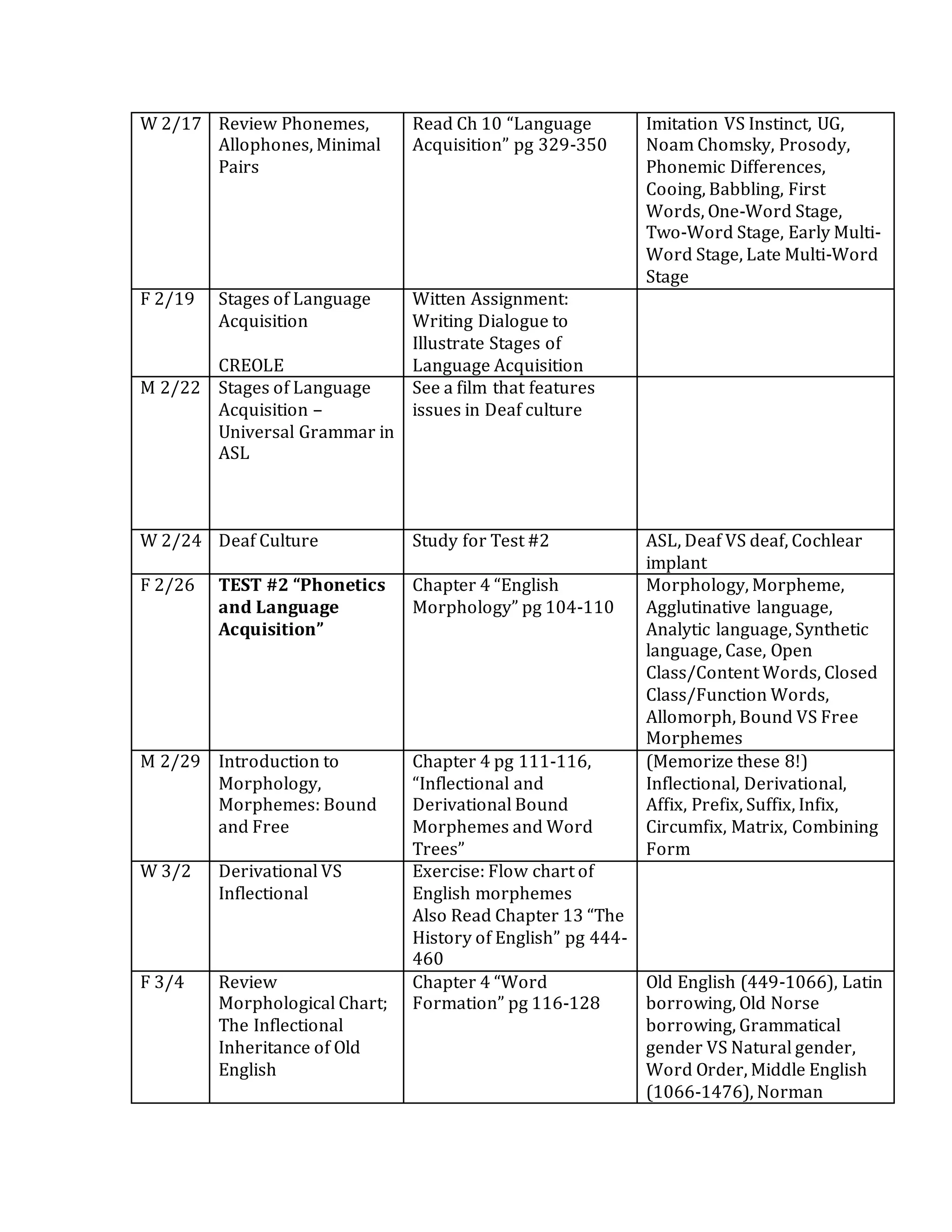 W 2/17 Review Phonemes,
Allophones, Minimal
Pairs
Read Ch 10 “Language
Acquisition” pg 329-350
Imitation VS Instinct, UG,
Noam Chomsky, Prosody,
Phonemic Differences,
Cooing, Babbling, First
Words, One-Word Stage,
Two-Word Stage, Early Multi-
Word Stage, Late Multi-Word
Stage
F 2/19 Stages of Language
Acquisition
CREOLE
Witten Assignment:
Writing Dialogue to
Illustrate Stages of
Language Acquisition
M 2/22 Stages of Language
Acquisition –
Universal Grammar in
ASL
See a film that features
issues in Deaf culture
W 2/24 Deaf Culture Study for Test #2 ASL, Deaf VS deaf, Cochlear
implant
F 2/26 TEST #2 “Phonetics
and Language
Acquisition”
Chapter 4 “English
Morphology” pg 104-110
Morphology, Morpheme,
Agglutinative language,
Analytic language, Synthetic
language, Case, Open
Class/Content Words, Closed
Class/Function Words,
Allomorph, Bound VS Free
Morphemes
M 2/29 Introduction to
Morphology,
Morphemes: Bound
and Free
Chapter 4 pg 111-116,
“Inflectional and
Derivational Bound
Morphemes and Word
Trees”
(Memorize these 8!)
Inflectional, Derivational,
Affix, Prefix, Suffix, Infix,
Circumfix, Matrix, Combining
Form
W 3/2 Derivational VS
Inflectional
Exercise: Flow chart of
English morphemes
Also Read Chapter 13 “The
History of English” pg 444-
460
F 3/4 Review
Morphological Chart;
The Inflectional
Inheritance of Old
English
Chapter 4 “Word
Formation” pg 116-128
Old English (449-1066), Latin
borrowing, Old Norse
borrowing, Grammatical
gender VS Natural gender,
Word Order, Middle English
(1066-1476), Norman
 