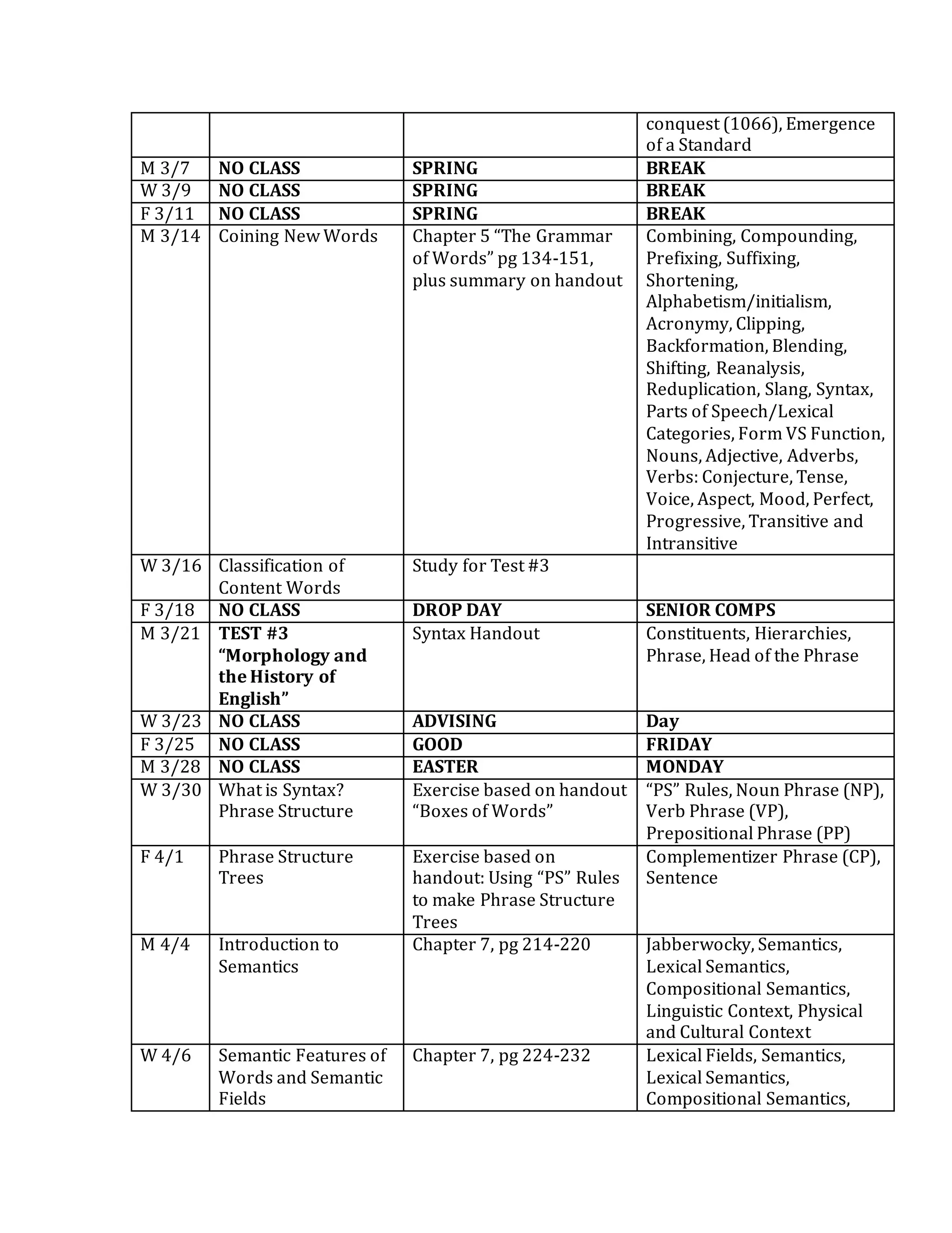 conquest (1066), Emergence
of a Standard
M 3/7 NO CLASS SPRING BREAK
W 3/9 NO CLASS SPRING BREAK
F 3/11 NO CLASS SPRING BREAK
M 3/14 Coining New Words Chapter 5 “The Grammar
of Words” pg 134-151,
plus summary on handout
Combining, Compounding,
Prefixing, Suffixing,
Shortening,
Alphabetism/initialism,
Acronymy, Clipping,
Backformation, Blending,
Shifting, Reanalysis,
Reduplication, Slang, Syntax,
Parts of Speech/Lexical
Categories, Form VS Function,
Nouns, Adjective, Adverbs,
Verbs: Conjecture, Tense,
Voice, Aspect, Mood, Perfect,
Progressive, Transitive and
Intransitive
W 3/16 Classification of
Content Words
Study for Test #3
F 3/18 NO CLASS DROP DAY SENIOR COMPS
M 3/21 TEST #3
“Morphology and
the History of
English”
Syntax Handout Constituents, Hierarchies,
Phrase, Head of the Phrase
W 3/23 NO CLASS ADVISING Day
F 3/25 NO CLASS GOOD FRIDAY
M 3/28 NO CLASS EASTER MONDAY
W 3/30 What is Syntax?
Phrase Structure
Exercise based on handout
“Boxes of Words”
“PS” Rules, Noun Phrase (NP),
Verb Phrase (VP),
Prepositional Phrase (PP)
F 4/1 Phrase Structure
Trees
Exercise based on
handout: Using “PS” Rules
to make Phrase Structure
Trees
Complementizer Phrase (CP),
Sentence
M 4/4 Introduction to
Semantics
Chapter 7, pg 214-220 Jabberwocky, Semantics,
Lexical Semantics,
Compositional Semantics,
Linguistic Context, Physical
and Cultural Context
W 4/6 Semantic Features of
Words and Semantic
Fields
Chapter 7, pg 224-232 Lexical Fields, Semantics,
Lexical Semantics,
Compositional Semantics,
 