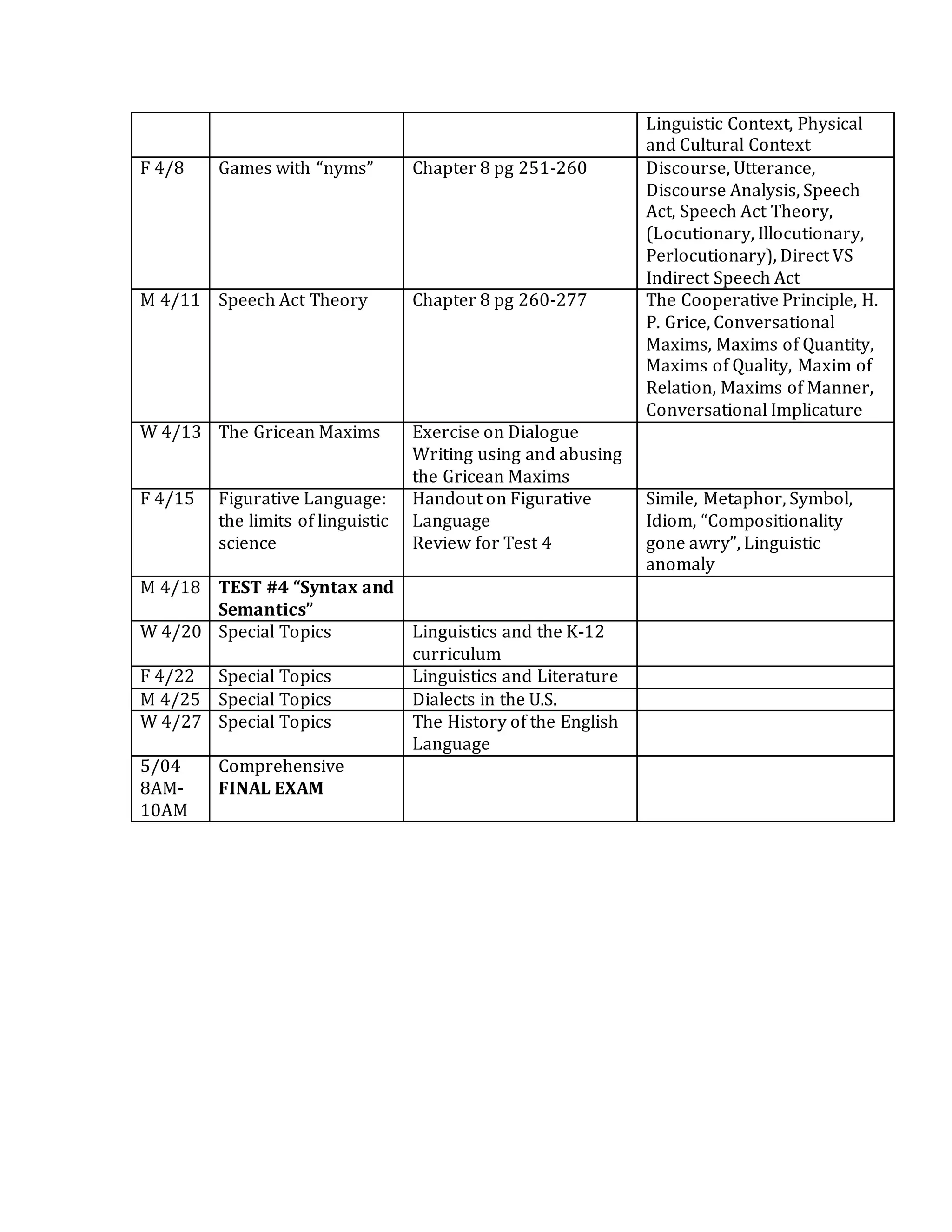 Linguistic Context, Physical
and Cultural Context
F 4/8 Games with “nyms” Chapter 8 pg 251-260 Discourse, Utterance,
Discourse Analysis, Speech
Act, Speech Act Theory,
(Locutionary, Illocutionary,
Perlocutionary), Direct VS
Indirect Speech Act
M 4/11 Speech Act Theory Chapter 8 pg 260-277 The Cooperative Principle, H.
P. Grice, Conversational
Maxims, Maxims of Quantity,
Maxims of Quality, Maxim of
Relation, Maxims of Manner,
Conversational Implicature
W 4/13 The Gricean Maxims Exercise on Dialogue
Writing using and abusing
the Gricean Maxims
F 4/15 Figurative Language:
the limits of linguistic
science
Handout on Figurative
Language
Review for Test 4
Simile, Metaphor, Symbol,
Idiom, “Compositionality
gone awry”, Linguistic
anomaly
M 4/18 TEST #4 “Syntax and
Semantics”
W 4/20 Special Topics Linguistics and the K-12
curriculum
F 4/22 Special Topics Linguistics and Literature
M 4/25 Special Topics Dialects in the U.S.
W 4/27 Special Topics The History of the English
Language
5/04
8AM-
10AM
Comprehensive
FINAL EXAM
 