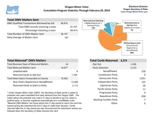 Oregon Motor Voter
Cumulative Program Statistics Through February 29, 2016
Elections Division
Oregon Secretary of State
www.OregonMotorVoter.gov
96,916
67,757
69.91%
29,137
787
3,279
Total Business Days of Matured Mailers 24 1,166
Total Matured Mailers Sent 16,677 2,113
Undeliverable 9 218
Returned Cards to Opt Out 1,166 1,166 9
Total New Voters Forwarded to County 15,502 1,051
New Voters Registered as Nonaffiliated 13,389 13,389 123
Returned Cards to Select a Party 2,113 2,113 26
11
4
658
7
6
Total OMV Mailers Sent
Working Families Party
Other
Total Cards Returned
Opt Out
Party Selection
Independent Party
Libertarian Party
Pacific Green Party
Progressive Party
Republican Party
Total DMV records matching a voter
Percentage matching a voter
DMV Qualified Transactions Retrieved by SoS
Daily Average of Mailers Sent
Total Number of OMV Mailers Sent
* Under Oregon Motor Voter (OMV), the Secretary of State sends a mailer to
potential new voters identified from data retrieved from the Oregon DMV. The
mailer allows the potential new voters 21 days to decide to opt out, select a
political party, or become registered automatically as a nonaffiliated voter.
"Matured OMV Mailers" are those where the 21 day period to return the card has
expired giving the individual the full 21 days to make their decision. Cards
returned after the 21 day period are also honored and the individual's wishes are
followed when the Secretary of State receives the card.
Nonaffiliated
Constitution Party
Democratic Party
Total Matured* OMV Mailers
Did Not Return Card
(Automatically
Registered as
Nonaffiliated)
80%
Returned Card Selecting
a Party (Registered in
Selected Party)
13%
Returned Cards to
Opt Out (Not
Registered to Vote)
7%
 