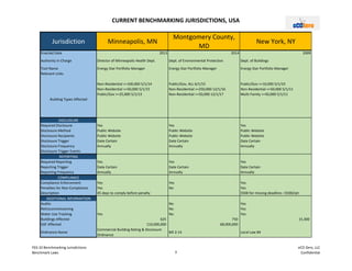 CURRENT BENCHMARKING JURISDICTIONS, USA
Jurisdiction
Enacted Date
Authority in Charge
Tool Name
Relevant Links
DISCLOSURE
Required Disclosure
Disclosure Method
Disclosure Recipients
Disclosure Trigger
Disclosure Frequency
Disclosure Trigger Events
REPORTING
Required Reporting
Reporting Trigger
Reporting Frequency
COMPLIANCE
Compliance Enforcement
Penalties for Non-Compliance
Description
ADDITIONAL INFORMATION
Audits
Retrocommissioning
Water Use Tracking
Buildings Affected
GSF Affected
Ordinance Name
Building Types Affected
Minneapolis, MN
Montgomery County,
MD
New York, NY
2013 2014 2009
Director of Minneapolis Health Dept. Dept. of Environmental Protection Dept. of Buildings
Energy Star Portfolio Manager Energy Star Portfolio Manager Energy Star Portfolio Manager
Non-Residential >=100,000 5/1/14 Public/Gov, ALL 6/1/15 Public/Gov >=10,000 5/1/10
Non-Residential >=50,000 5/1/15 Non-Residential >=250,000 12/1/16 Non-Residential >=50,000 5/1/11
Public/Gov >=25,000 5/1/13 Non-Residential >=50,000 12/1/17 Multi-Family >=50,000 5/1/11
Yes Yes Yes
Public Website Public Website Public Website
Public Website Public Website Public Website
Date Certain Date Certain Date Certain
Annually Annually Annually
Yes Yes Yes
Date Certain Date Certain Date Certain
Annually Annually Annually
Yes Yes Yes
Yes No Yes
45 days to comply before penalty $500 for missing deadline; +$500/qtr
No Yes
No Yes
Yes No Yes
625 750 15,300
110,000,000 68,000,000
Commercial Building Rating & Disclosure
Ordinance
Bill 2-14 Local Law 84
F03.10 Benchmarking Jurisdictions
Benchmark Laws 3
eCO Zero, LLC
Confidential
 